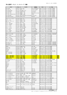 岡山国際サーキット コースレコード（2輪）
