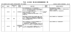 福島第一原子力規制事務所第3四半期指摘事項一覧【PDF：56KB】