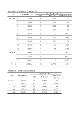 平成25年度大阪国際空港 逆発着飛行状況・経年変化