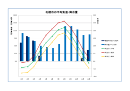 札幌市の平均気温・降水量
