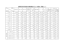 長野県市町村別保有自動車数及び人口・世帯比一覧表 (一）
