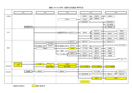 機械システム工学科 授業科目系統図（専門科目）