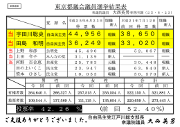 東京都議会議員選挙結果表 当 宇田川聡史 自由民主党 44，956 現職
