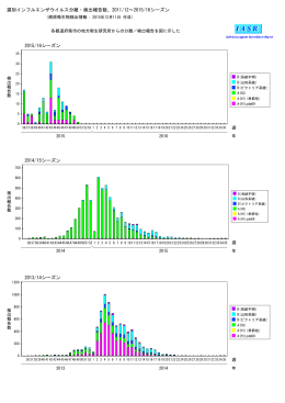 週別インフルエンザウイルス分離・検出報告数、2011/12∼2015/16