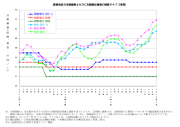 関東地区の古紙価格ならびに古紙輸出価格の推移グラフ