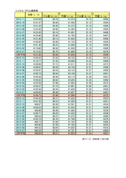 ニッケル・クロム価格表 2015/09 ¥121.20 $4.49 ¥1,374 $1.16 ¥396
