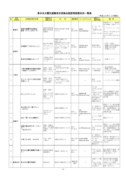 東日本大震災避難者交流拠点施設等設置状況一覧表