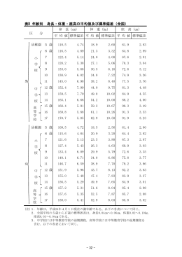 年齢別身長・体重・座高の平均値及び標準偏差（全国）（PDF：90KB）