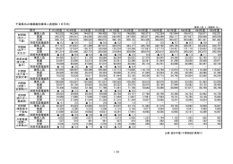 千葉県内JR線路線別乗車人員推移（1日平均） H13年度 H14年度 H15