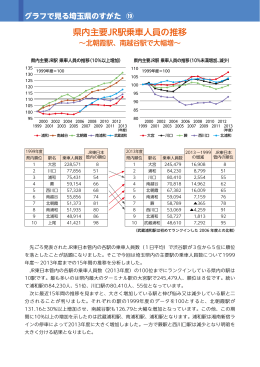 (19) 県内主要JR駅乗車人員の推移