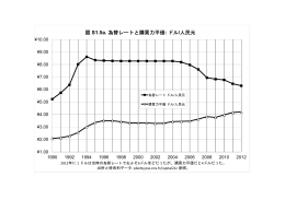 図 S1.5a. 為替レートと購買力平価: ドル/人民元