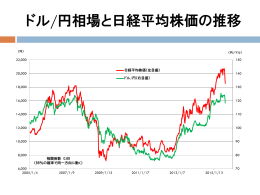 ドル/円相場と日経平均株価の推移