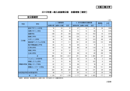 大阪工業大学 2015年度一般入試後期日程 志願者数【確定】 全日程確定