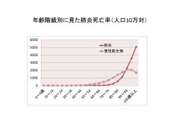 年齢階級別に見た肺炎死亡率（人口10万対）