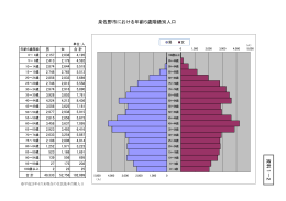 泉佐野市における年齢5歳階級別人口（PDF：139.4KB）