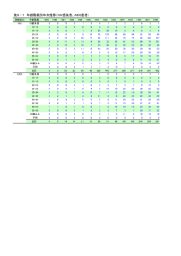 表6－1 年齢階級別年次推移（HIV感染者、AIDS患者）