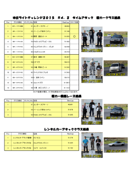 本庄ライトチャレンジ2015 Rd．2 タイムアタック 軽カークラス結果