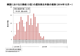 韓国における口蹄疫（O型）の週別発生件数の推移（2014年12月～）