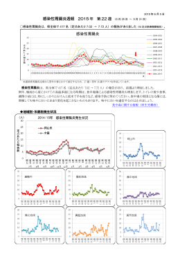 感染性胃腸炎週報 2015 年 第 22 週