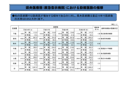 県央医療圏(救急告示病院)における勤務医数の推移