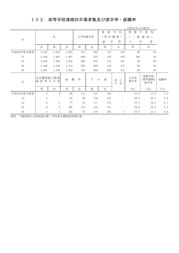 152.高等学校進路別卒業者数及び進学率・就職率PDF版