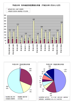 平成25年 市内地区別犯罪発生件数 （平成25年1月から12月）