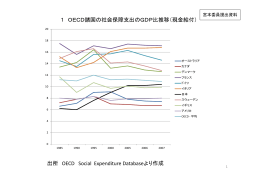 1 OECD諸国の社会保障支出のGDP比推移（現金給付） 出所 OECD