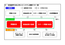 北海道学力向上Webシステム業務フロー図 問題配信 実施結果の登録
