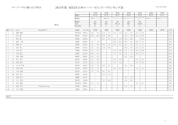 2015年度 MFJ全日本スーパーモトシリーズランキング表