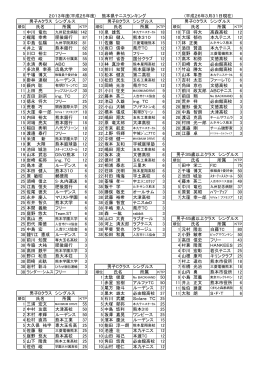2013年度(平成25年度) 熊本県テニスランキング (平成26年3月31日