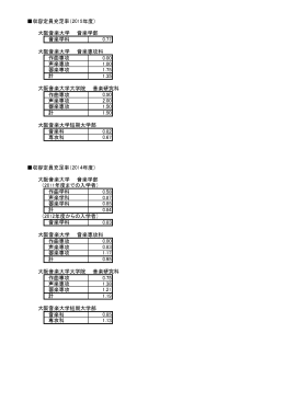 収容定員充足率（2015年度） 大阪音楽大学 音楽学部 音楽学科 0.77