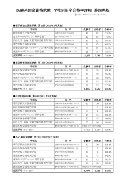医療系国家資格試験 学校別新卒合格率詳細 静岡県版