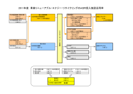 2011年度 青森リニューアブル・エナジー・リサイクリングのASR投入施設