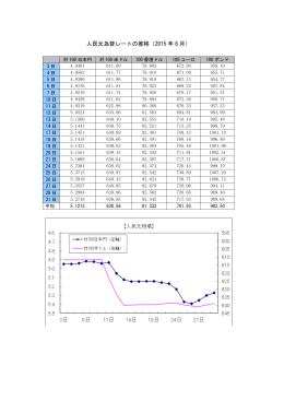 人民元為替レートの推移（2015 年 8 月）