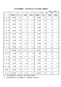 平成22年国勢調査 富山県市町村別人口及び世帯数（速報結果）
