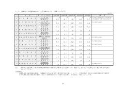 1−2 消費収支計算書関係比率（大学単独のもの） ※私立