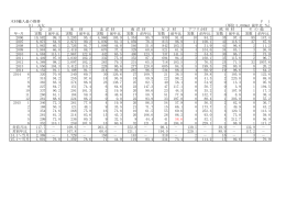 木材輸入量の推移 P 1 (1) 丸太 (単位:1,000m3 前年比 ％) 年・月 実数