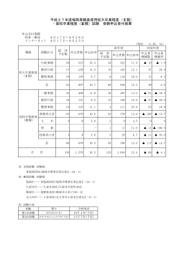 平成27年度福岡県職員採用短大卒業程度（Ⅱ類） ・高校卒業程度（Ⅲ類