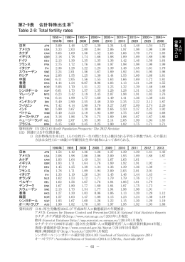 第2-9表 合計特殊出生率 | データブック国際労働比較2015 | JILPT