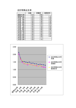 長岡京市人口動態 合計特殊出生率 (ファイル名：16_02_05_2
