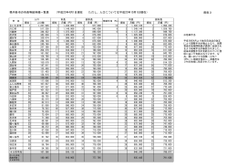 県内各市の市長等給料額一覧表 （平成23年4月1日現在 ただし