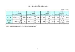 資料27-02：市長・副市長の給料月額の比率（PDF：14KB）