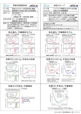 混合遅れ/予備噴射モデル 混合遅れ/予備噴射モデル 改質ガス(CO/H )予