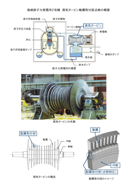 島根原子力発電所2号機 蒸気タービン動翼取付部点検の概要 [PDF