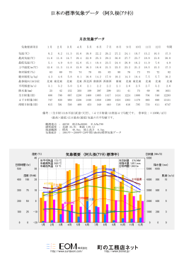 日本の標準気象データ （阿久根(ｱｸﾈ)）