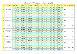 全日本エコドライブチャンピオンシップ2013 総合結果 517 1 1 493 2 2
