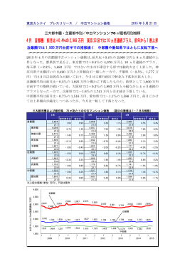 2015年4月 東京23区では10ヵ月連続プラスで前年から1割上昇 中部圏