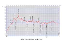 Kobo Trail （ K to K ） 標高グラフ