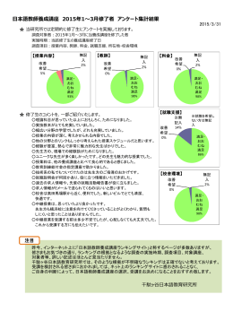 日本語教師養成講座 2015年1～3月修了者 アンケート集計結果