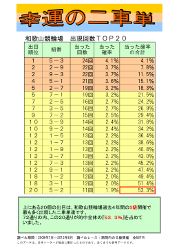 和歌山競輪場 出現回数TOP20 - 競輪・オートレース予想のGamboo